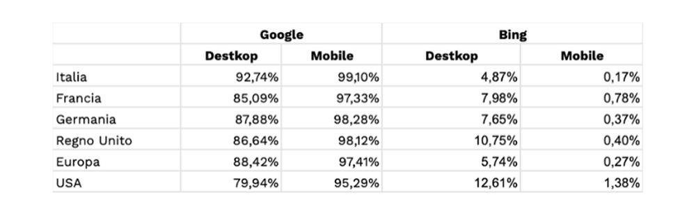 Fonte dati: gs.statcounter.com - aggiornati al 31/03/2020